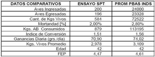 Evaluación del efecto del EOL 500 sobre los parámetros de eficiencia productiva en pollos de engorde - Image 7