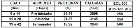 Evaluación del efecto del EOL 500 sobre los parámetros de eficiencia productiva en pollos de engorde - Image 2