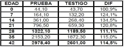 Evaluación del efecto del EOL 500 sobre los parámetros de eficiencia productiva en pollos de engorde - Image 3