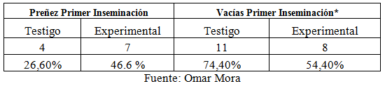 Destete temporario en inseminación artificial a tiempo fijo - Image 1