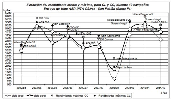 Respuesta de cultivares de trigo en secano Campaña 2011/2012 - Image 12