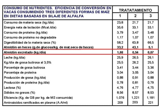 Nutrición Bovina: Ensilaje de Grano Húmedo - Image 8