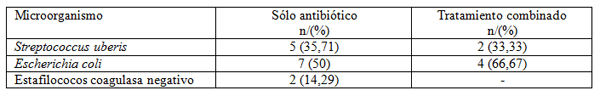 Eficacia y beneficios económicos de un sellador interno de pezones durante el período seco en temporada de sequía y lluvias frente a la incidencia de mastitis clínica - Image 2