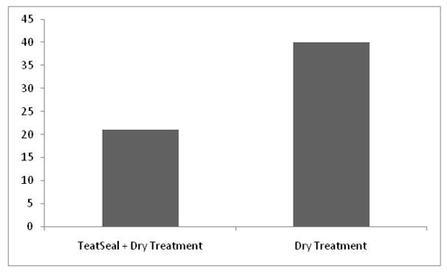 Eficacia de un sellador interno en la prevención de mastitis clínica durante los primeros días en leche - Image 1