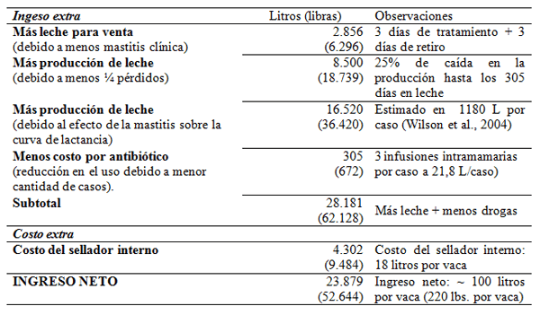 Eficacia de un sellador interno en la prevención de mastitis clínica durante los primeros días en leche - Image 2