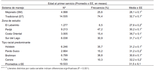 Primer servicio en novillas de doble propósito. - Image 1