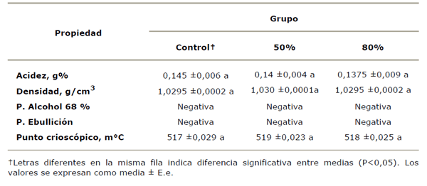 Efecto de tres tipos de dieta sobre la aparición de trastornos metabólicos y su relación con alteraciones en la composición de la leche en vacas Holstein Friesian - Image 5