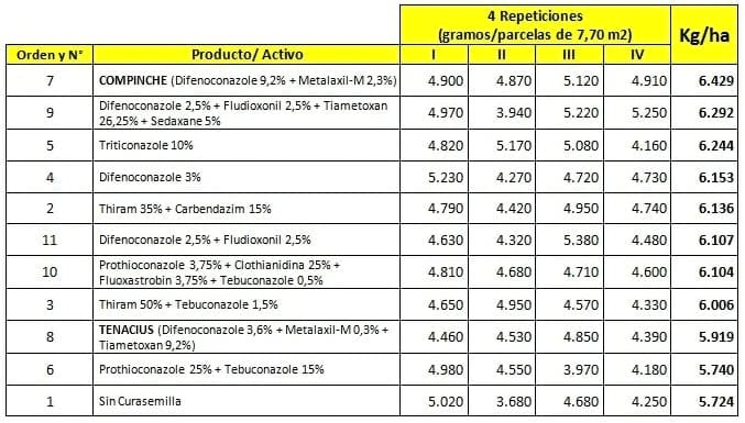 Importancia del uso de curasemillas en el cultivo de Trigo y Cebada - Image 5