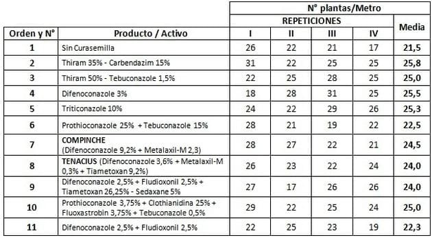 Importancia del uso de curasemillas en el cultivo de Trigo y Cebada - Image 3
