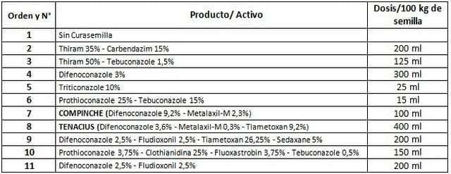 Importancia del uso de curasemillas en el cultivo de Trigo y Cebada - Image 1