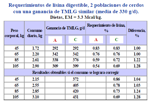 Requerimientos de aminoácidos y programas de alimentación en cerdos - Image 4