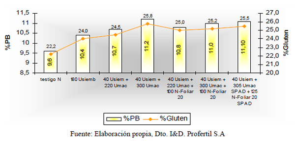 Tecnologías de Nutrición en Trigo - Image 6