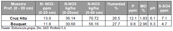 Tecnologías de Nutrición en Trigo - Image 2