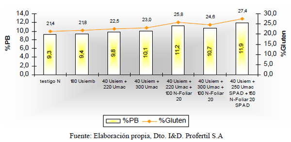 Tecnologías de Nutrición en Trigo - Image 8