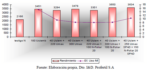 Tecnologías de Nutrición en Trigo - Image 5