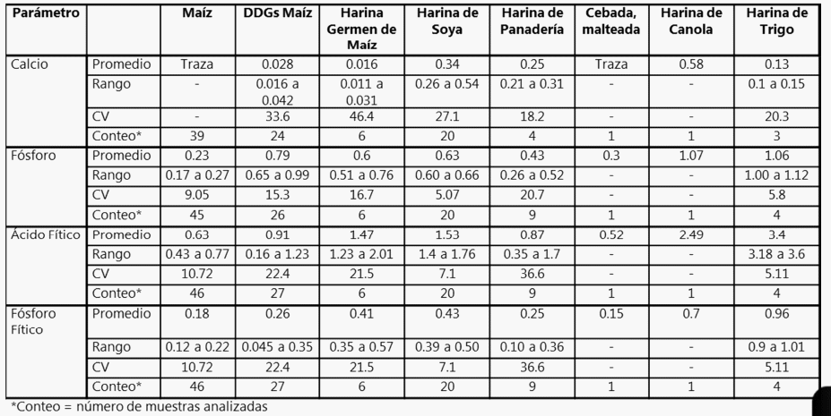 Aplicación de enzimas en alimentos balanceados y su desempeño productivo en aves - Image 1