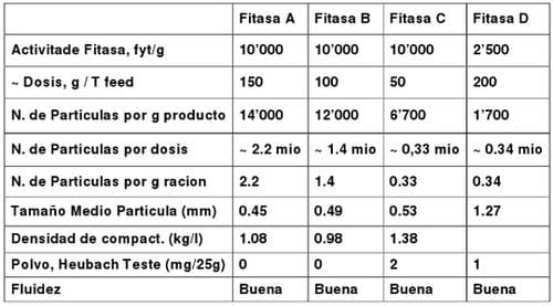 Desarrollo y definición del valor nutricional de las enzimas en nutrición animal - Image 2