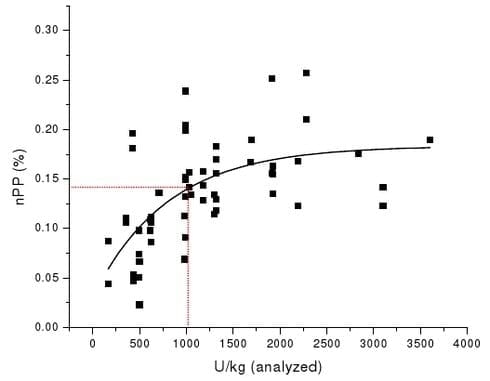 Desarrollo y definición del valor nutricional de las enzimas en nutrición animal - Image 4