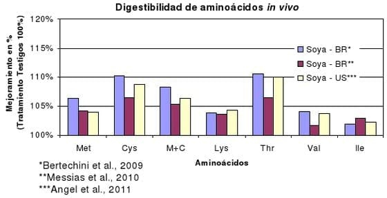 Desarrollo y definición del valor nutricional de las enzimas en nutrición animal - Image 12