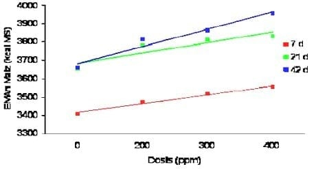 Desarrollo y definición del valor nutricional de las enzimas en nutrición animal - Image 5