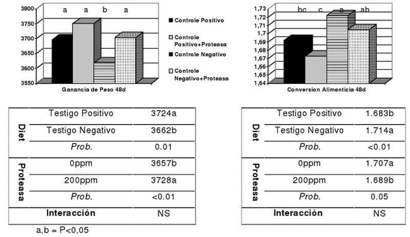 Desarrollo y definición del valor nutricional de las enzimas en nutrición animal - Image 13