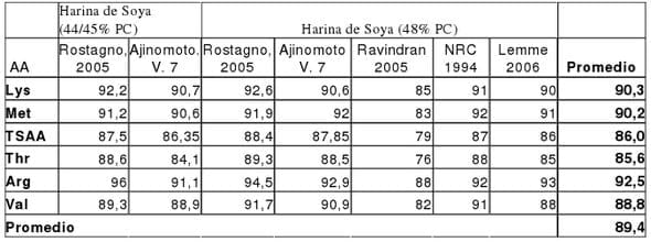 Desarrollo y definición del valor nutricional de las enzimas en nutrición animal - Image 10