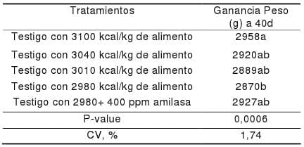 Desarrollo y definición del valor nutricional de las enzimas en nutrición animal - Image 8