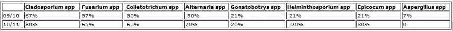 Resultados de Análisis de semilla de Avena Byzantina (ZAFRA 09/10 y 10/11) - Image 1