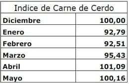 Análisis de precios de carne fresca porcina en el mes de Mayo en Argentina - Image 1