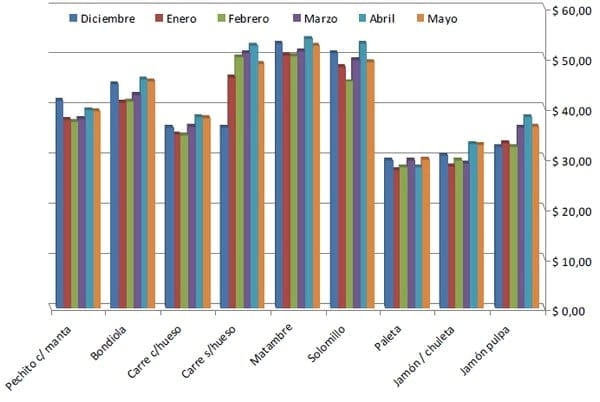 Análisis de precios de carne fresca porcina en el mes de Mayo en Argentina - Image 3