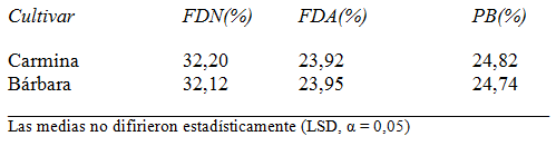 Variedad de alfalfa con menor potencial meteorizante: PROINTA CARMINA - Image 12