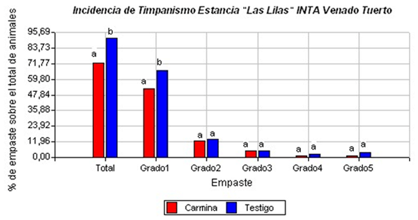 Variedad de alfalfa con menor potencial meteorizante: PROINTA CARMINA - Image 6