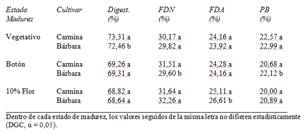 Variedad de alfalfa con menor potencial meteorizante: PROINTA CARMINA - Image 15