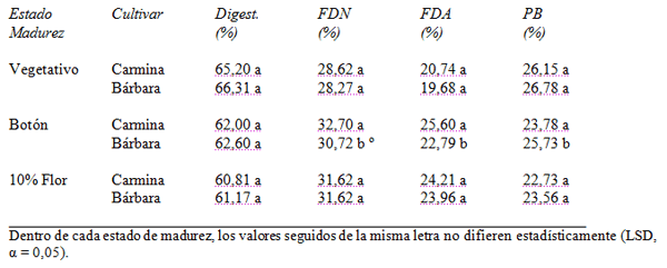 Variedad de alfalfa con menor potencial meteorizante: PROINTA CARMINA - Image 14