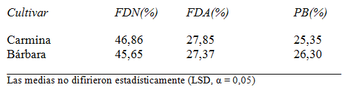 Variedad de alfalfa con menor potencial meteorizante: PROINTA CARMINA - Image 13
