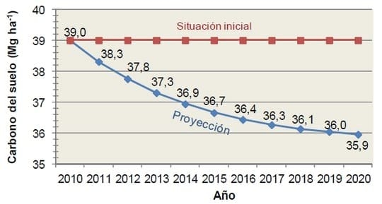 ¿Cuánto vale la pérdida de Carbono Orgánico del Suelo? - Image 2