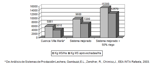 Forrajes Conservados con Riego Suplementario para la Producción de Leche Resultado de 3 Años - Image 1