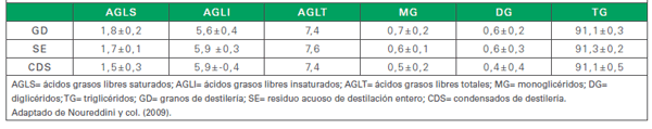 Composición de los lípidos en los granos de destilería - Image 5