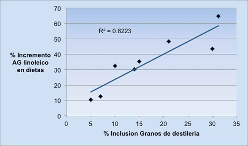 Granos de Destileria y Sindrome de Depresion Grasa en la Leche - Image 2