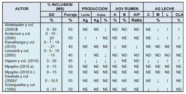 Granos de Destileria y Sindrome de Depresion Grasa en la Leche - Image 3