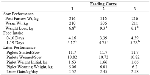 Nutrición de Cerdas lactantes Hiperprolíficas - Image 8