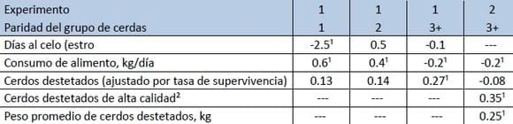 Plasma Secado por Atomización para Cerdas Lactantes - Image 1