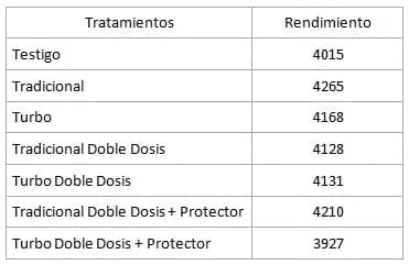 Inoculantes para uso en soja, estrategia de co-inoculación - Image 1