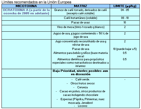 Micotoxinas: Límites Regulatorios y recomendados en la Unión Europea - Septiembre 2004 - Image 2