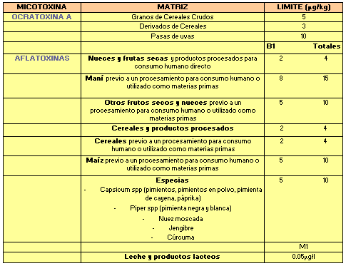 Micotoxinas: Límites Regulatorios y recomendados en la Unión Europea - Septiembre 2004 - Image 1