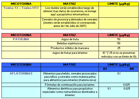 Micotoxinas: Límites Regulatorios y recomendados en la Unión Europea - Septiembre 2004 - Image 4