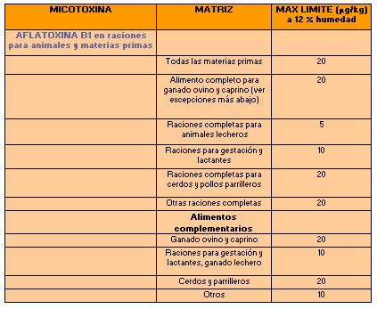 Micotoxinas: Límites Regulatorios y recomendados en la Unión Europea - Septiembre 2004 - Image 7