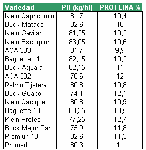 Evaluación de Cultivares de Trigo en Barrancas, Santa Fé, Campaña 2004/05 - Image 4