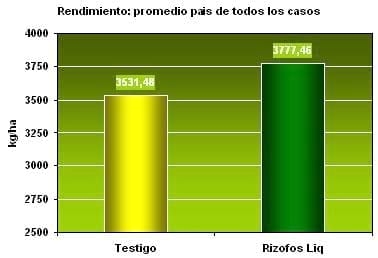 Promotores de crecimiento y terápicos de semillas: Aliados a la hora de efectivizar los recursos en la producción de trigo - Image 3