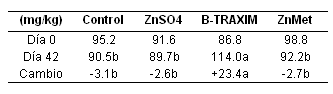 Absorbabilidad real y biodisponibilidad del complejo de glicinato de zinc B-TRAXIM 2C en ganado - Image 5